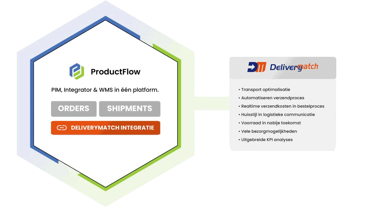 DeliveryMatch integratie - ProductFlow