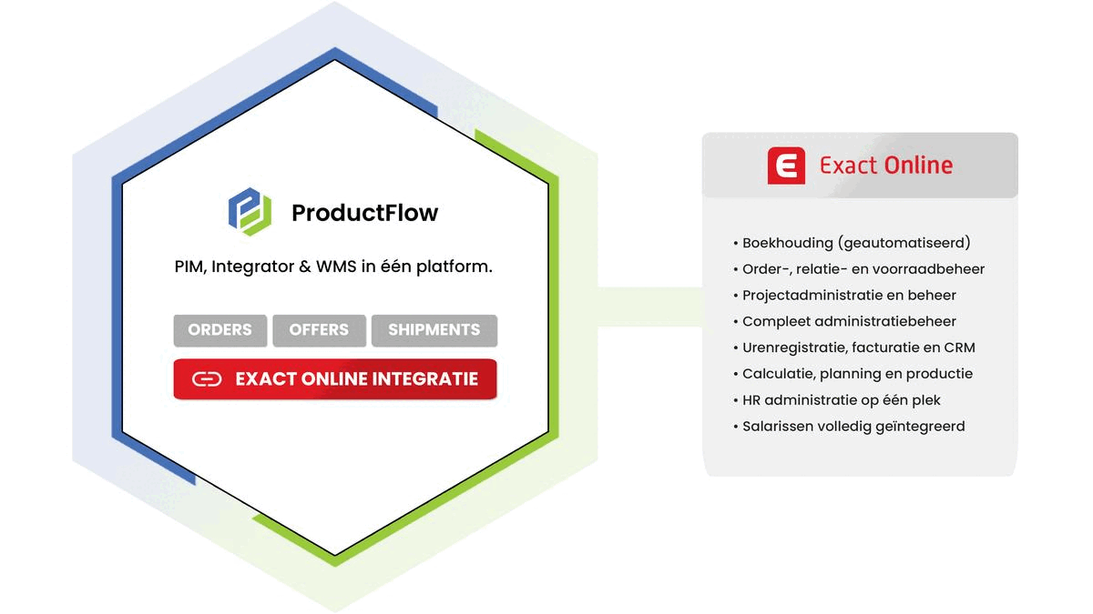 Exact Online Integratie - ProductFlow