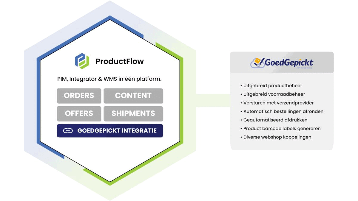 GoedGepickt integratie ProductFlow